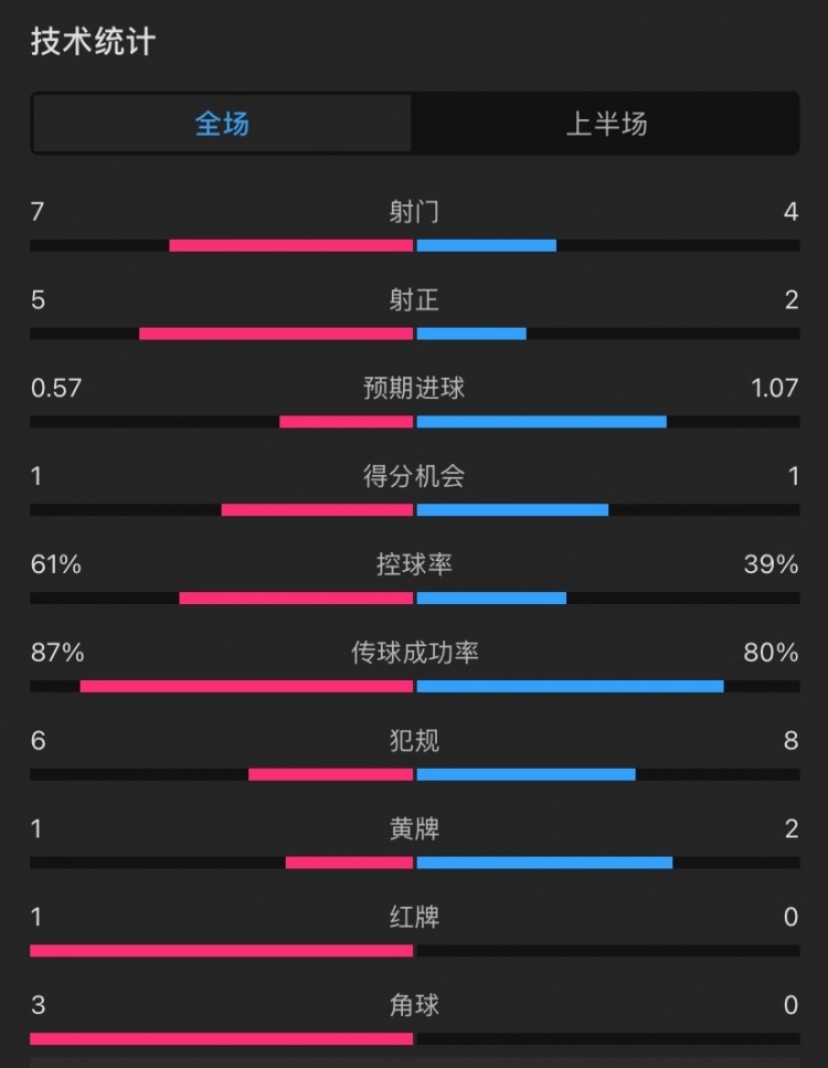  曼聯(lián)vs伊鎮(zhèn)半場數(shù)據(jù)：射門7-4，射正5-2，控球率61%-39%，角球3-0