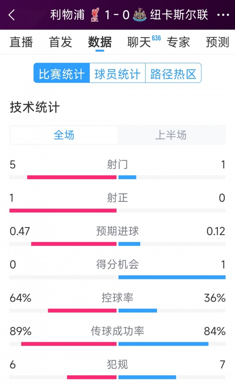  利物浦vs紐卡半場(chǎng)數(shù)據(jù)：射門5-1，射正1-0，得分機(jī)會(huì)0-1