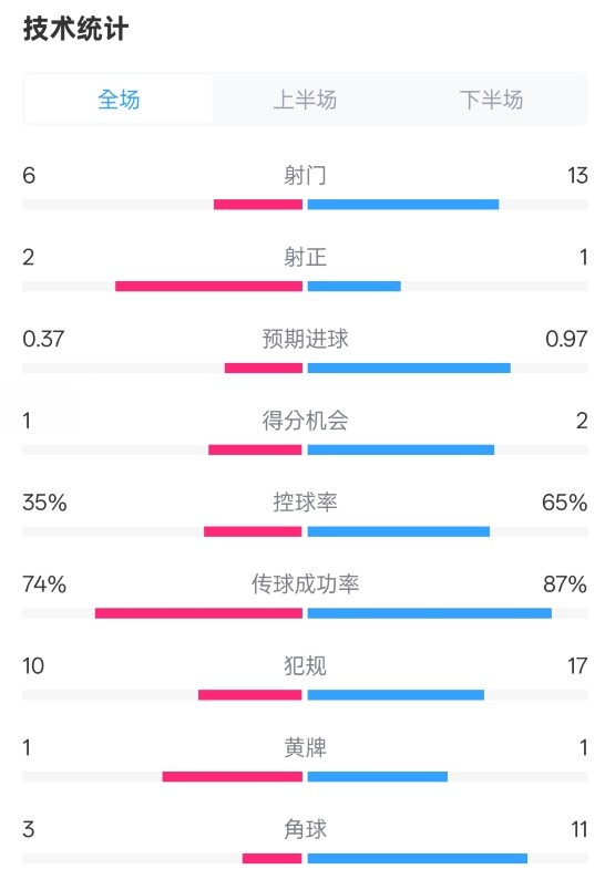  森林0-0阿森納全場(chǎng)數(shù)據(jù)：射門(mén)6-13，射正2-1，控球率35%-65%