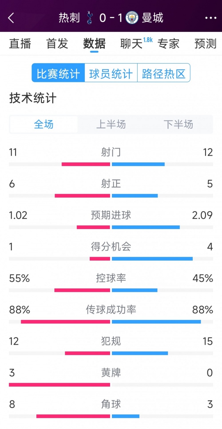  曼城1-0熱刺全場數(shù)據(jù)：射門12-11，射正5-6，得分機會4-2