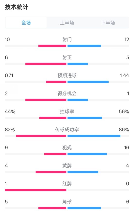  曼聯(lián)3-2伊鎮(zhèn)數(shù)據(jù)：射門10-12，射正6-3，控球率44%-56%，紅牌1-0
