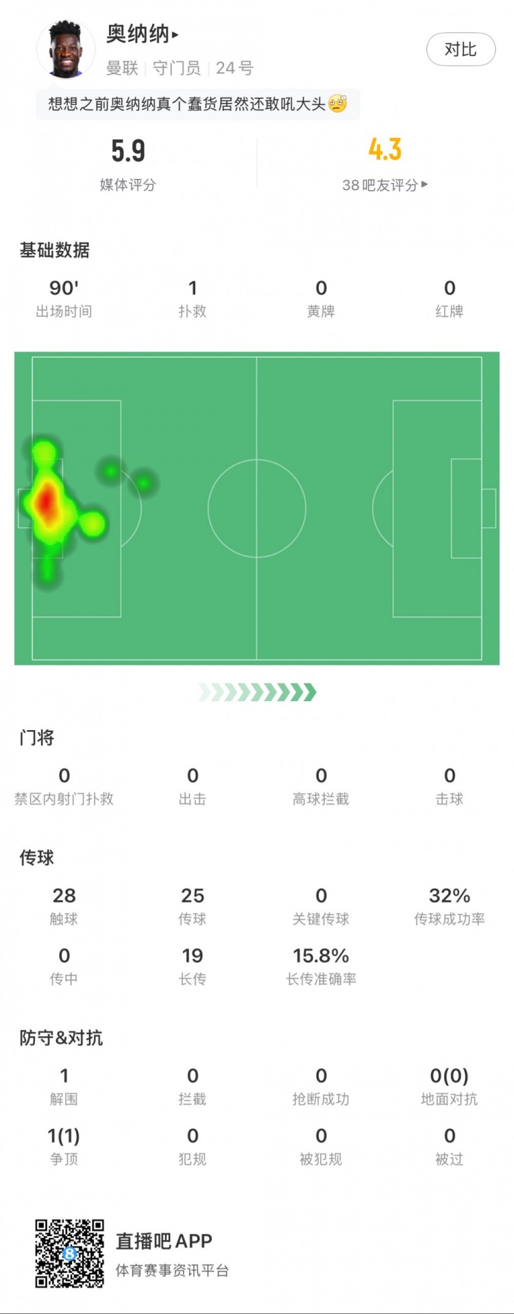  奧納納本場數據：1次撲救，19次長傳3次成功，只獲評5.9分