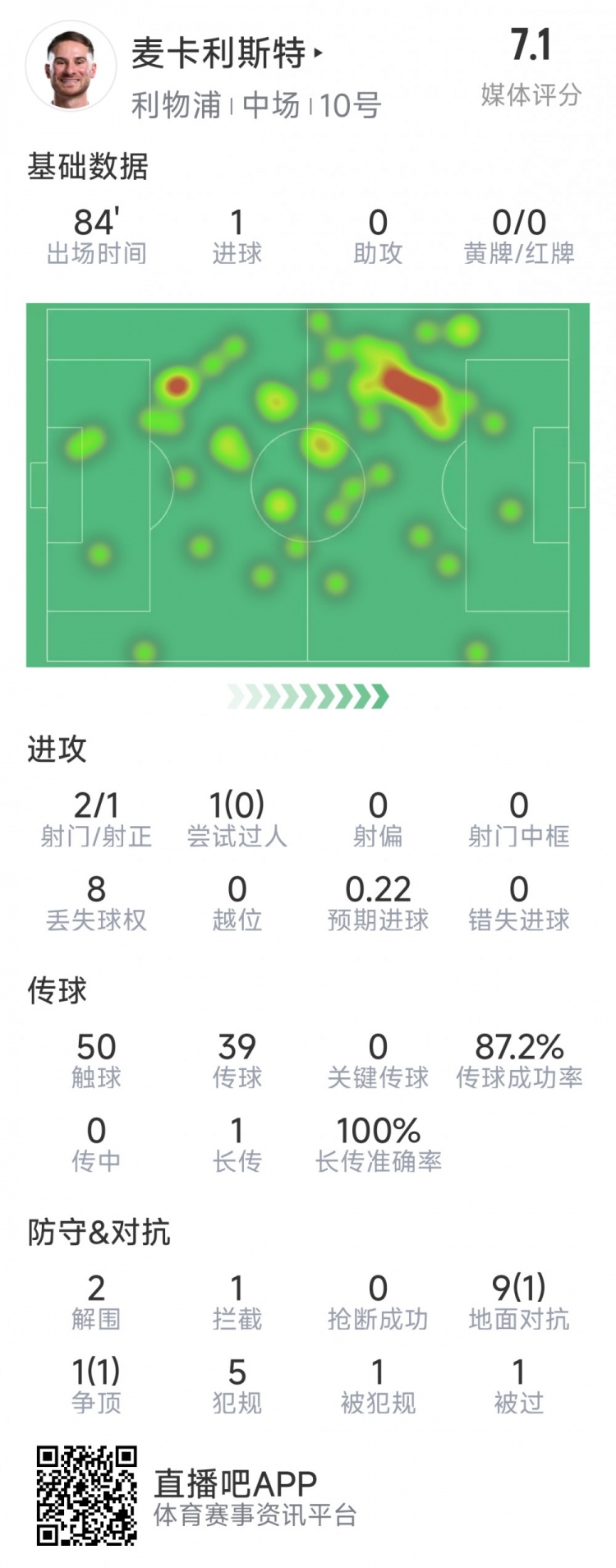  麥卡利斯特本場(chǎng)數(shù)據(jù)：1粒進(jìn)球，2射1正，2次解圍