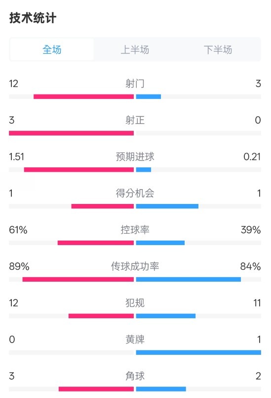  利物浦2-0紐卡全場數(shù)據(jù)：射門12-3，射正3-0，控球率61%-39%