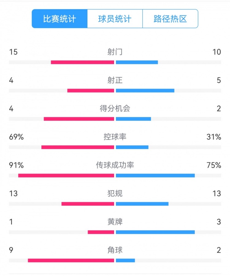  點(diǎn)球告負(fù)！尤文恩波利數(shù)據(jù)：射門15-10，射正4-5，得分機(jī)會4-2