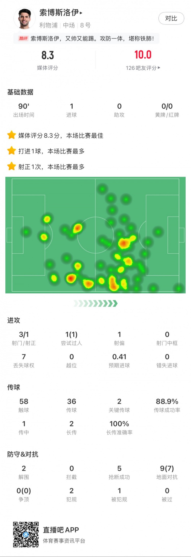  索博斯洛伊本場1粒進(jìn)球，2次關(guān)鍵傳球，5次搶斷，9次對抗贏7次