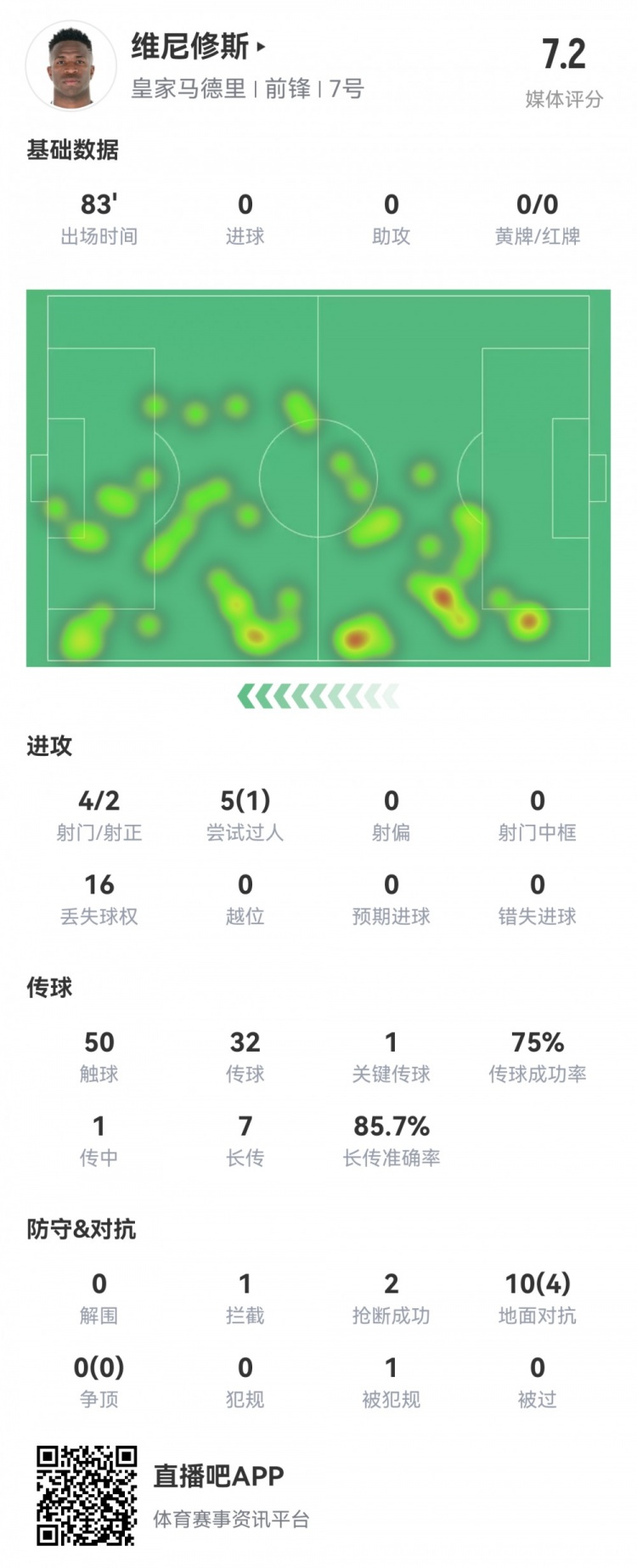 維尼修斯數(shù)據(jù)：4射2正1過人，1次關(guān)鍵傳球，6次成功長傳，評分7.2