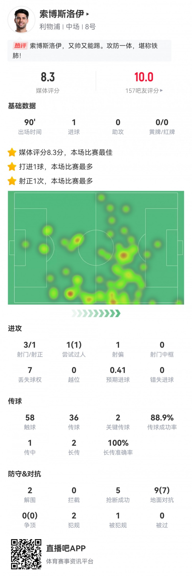  全場最佳！索博數(shù)據：3射1正1進球，2次關鍵傳球，5搶斷，評分8.3