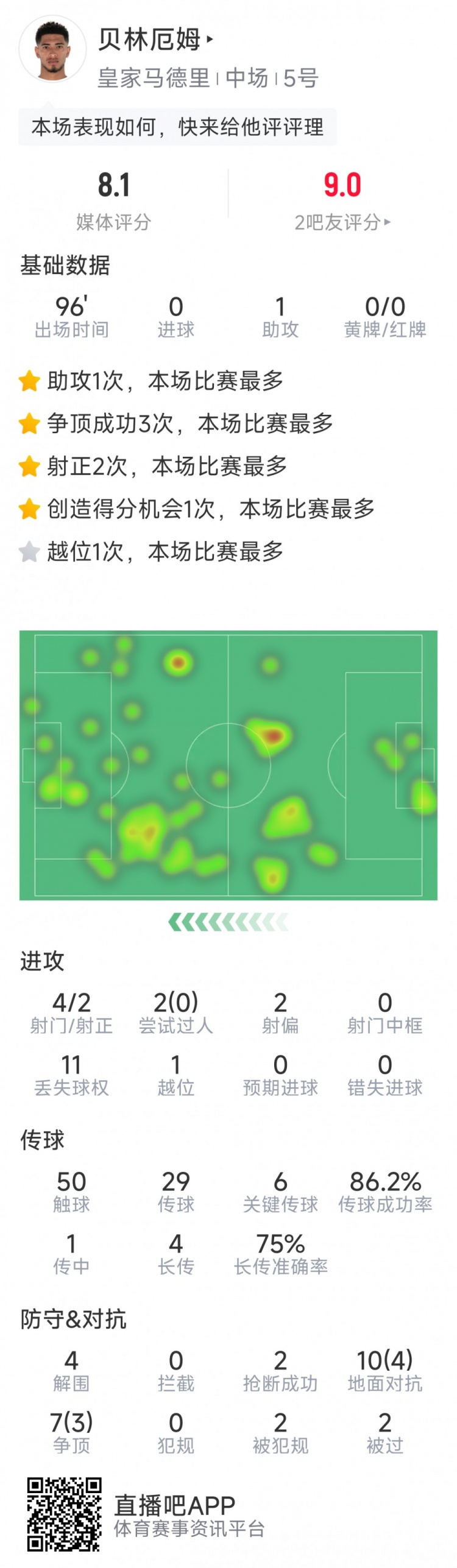  貝林厄姆本場數(shù)據：1次助攻，6次關鍵傳球，4射2正
