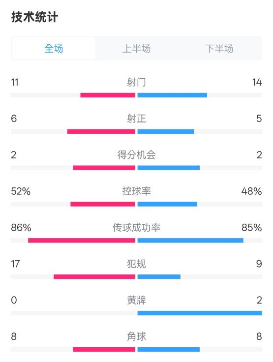  皇社0-1皇馬數(shù)據(jù)：射門11-14，射正6-5，控球率52%-48%，犯規(guī)17-9
