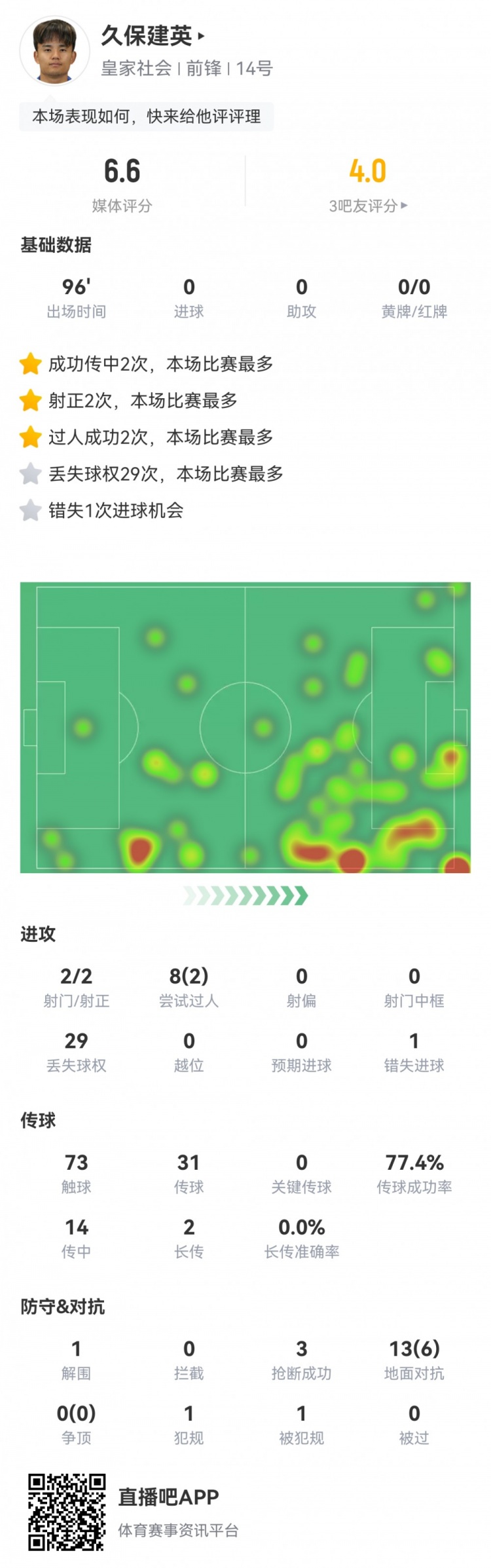  久保建英數(shù)據(jù)：2射2正，1次錯(cuò)失進(jìn)球，29次丟失球權(quán)，評(píng)分僅6.6