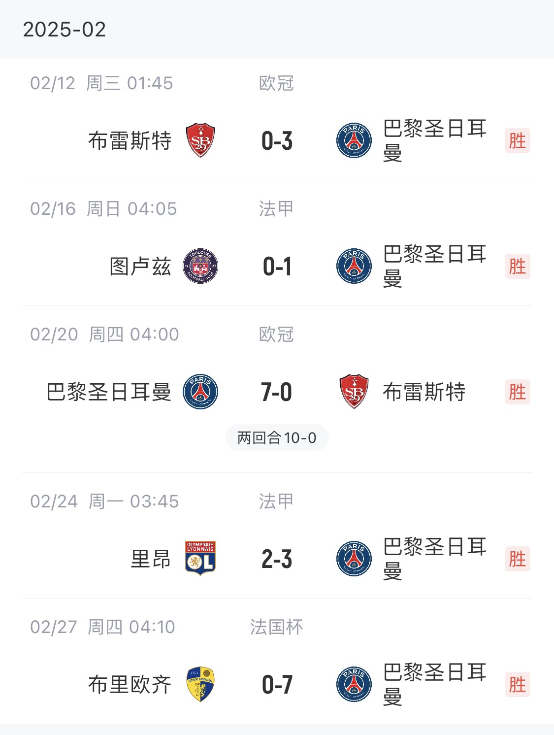 我浦3月大考！巴黎又打出一個7-0，附加賽10-0，法國杯虐法丁球隊