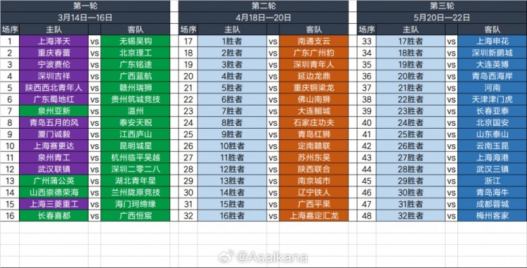  2025足協(xié)杯第一輪、第二輪、第三輪對陣抽簽結(jié)果 ???