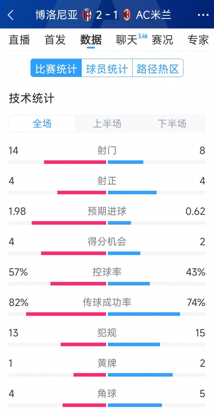  AC米蘭1-2博洛尼亞全場(chǎng)數(shù)據(jù)：射門(mén)8-14，射正4-4，得分機(jī)會(huì)2-4