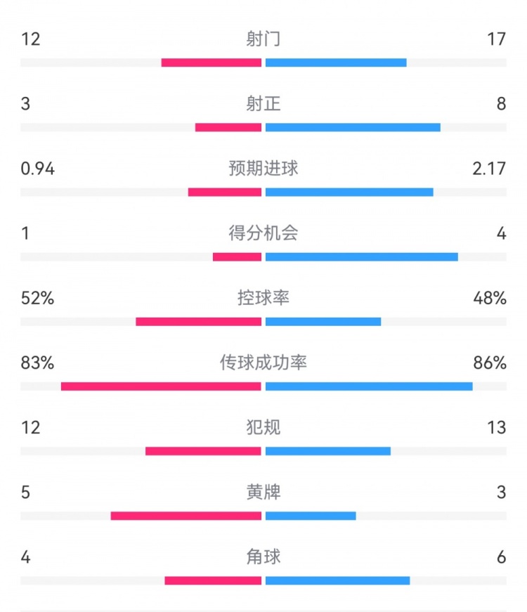 拜仁3-1斯圖加特數(shù)據(jù)：射門17-13，射正8-3，得分機會4-1