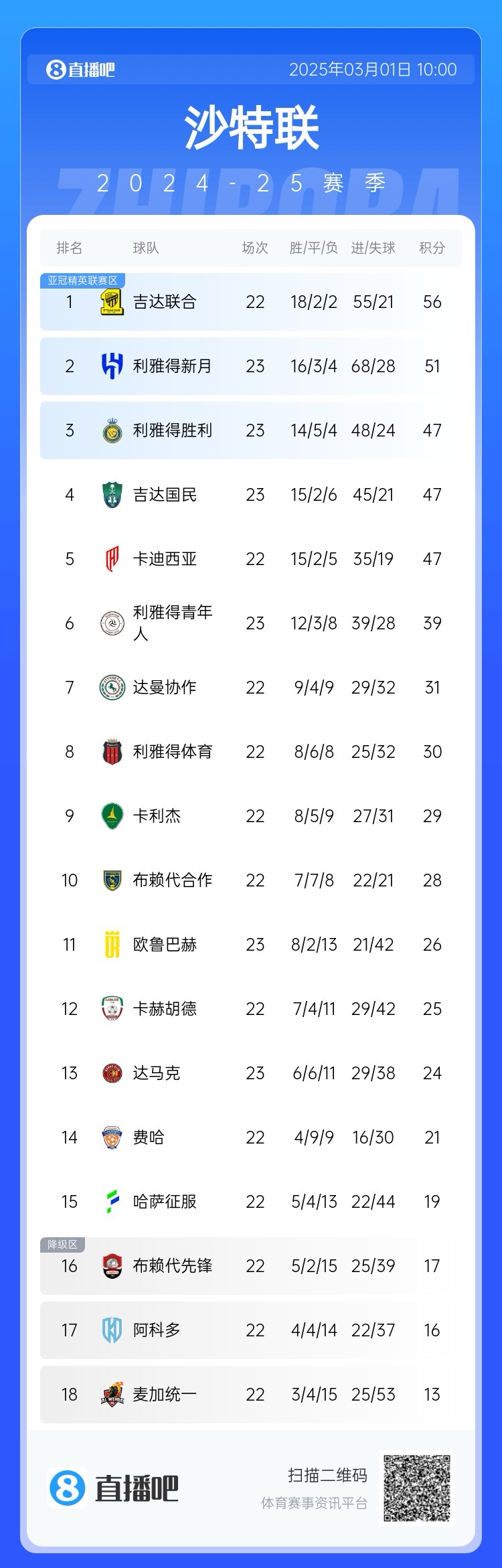  二人轉(zhuǎn)？沙特聯(lián)近5年冠軍新月4座聯(lián)合1座，今年聯(lián)合大概率再奪冠