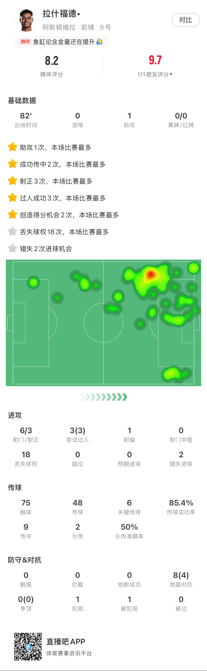  ?拉什福德邊路1v1瞬間啟動一步過，下底倒三角傳到空當(dāng)形成射門