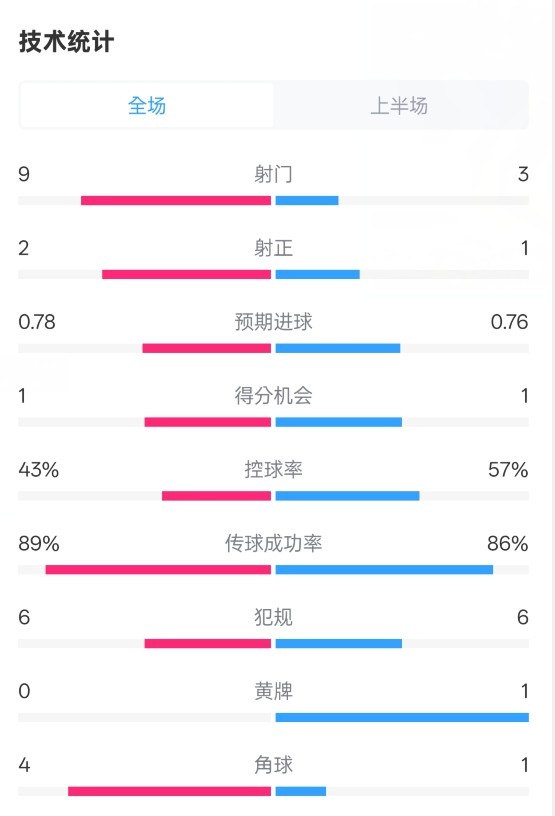  貝蒂斯半場1-1皇馬數(shù)據(jù)：射門9-3。射正2-1，控球率43%-57%