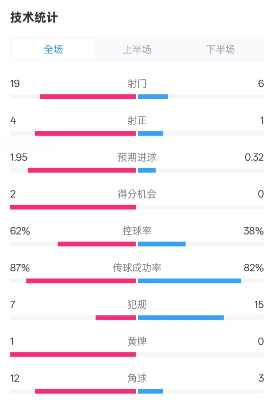  那不勒斯1-1國(guó)米數(shù)據(jù)：射門19-6，射正4-1，控球率62%-38%