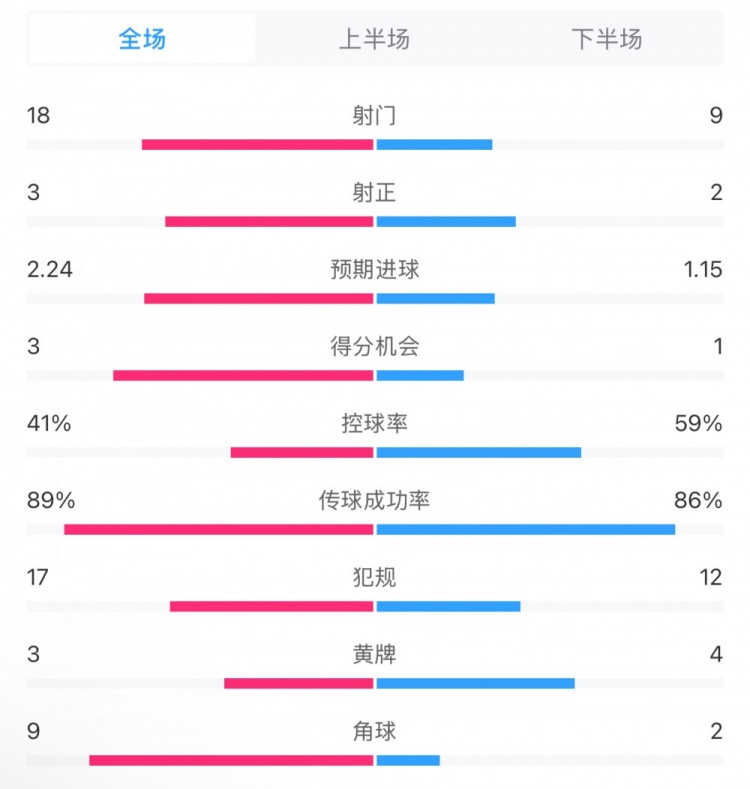  貝蒂斯2-1皇馬全場(chǎng)數(shù)據(jù)：射門18-9，射正3-2，得分機(jī)會(huì)3-1