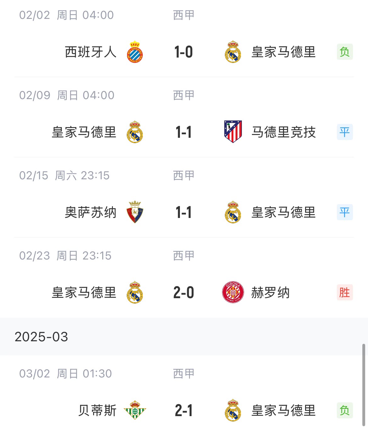  低迷！皇馬一度4分領(lǐng)跑西甲，如今五輪僅1勝&先賽與巴薩同分