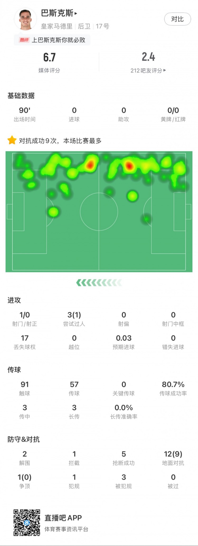  巴斯克斯本場數(shù)據(jù)：9次贏得對抗全場最多，5次搶斷，2次解圍