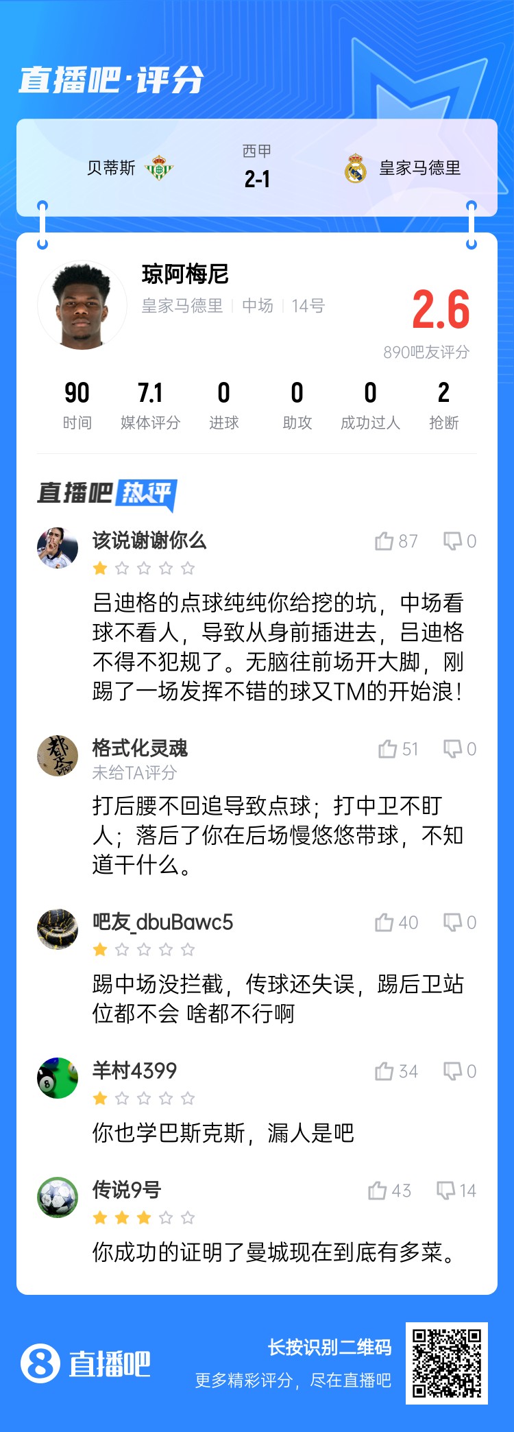 全隊(duì)最坑？吧友給瓊阿梅尼打2.6分：踢中場(chǎng)沒(méi)攔截 踢后衛(wèi)沒(méi)站位