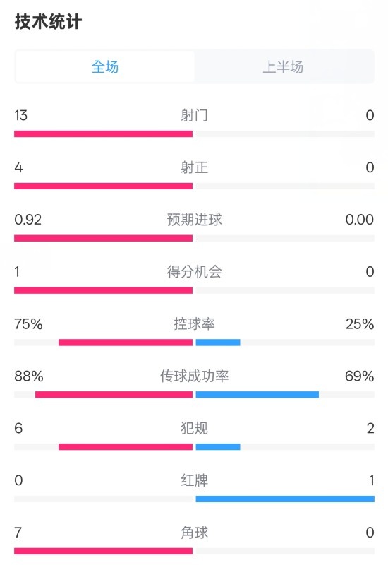  巴薩半場(chǎng)2-0皇社數(shù)據(jù)：射門(mén)13-0，射正4-0，控球75%-25%，紅牌0-1