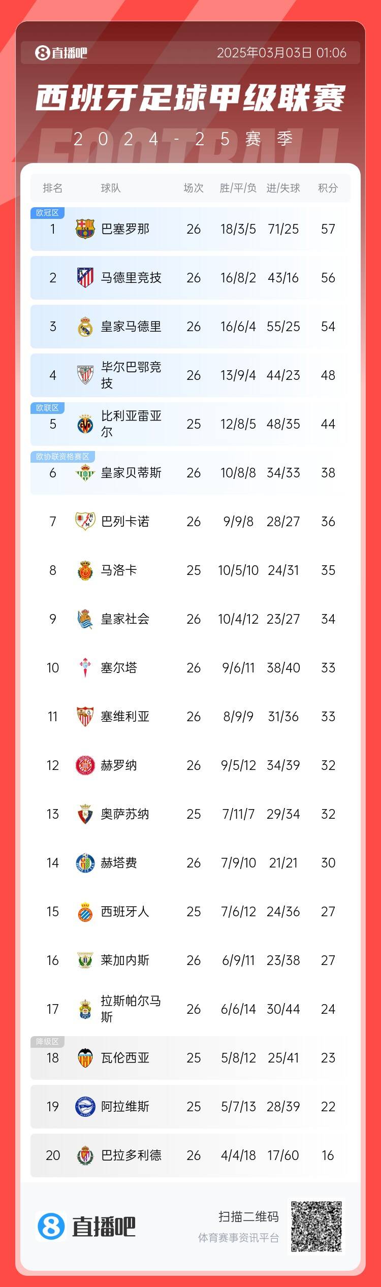  西甲積分榜：巴薩聯(lián)賽6連勝&1分領(lǐng)跑，馬競(jìng)第二、皇馬第三