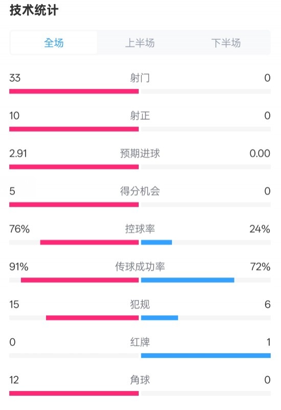  全面壓制！巴薩4-0皇社數(shù)據(jù)：射門(mén)33-0，射正10-0，控球率76%-24%
