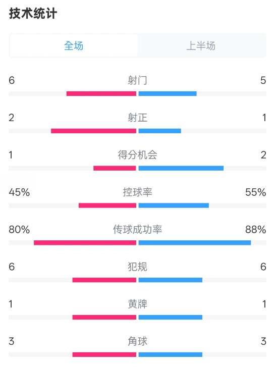  曼聯(lián)半場(chǎng)0-1富勒姆數(shù)據(jù)：射門(mén)6-5，射正2-1，控球率45%-55%