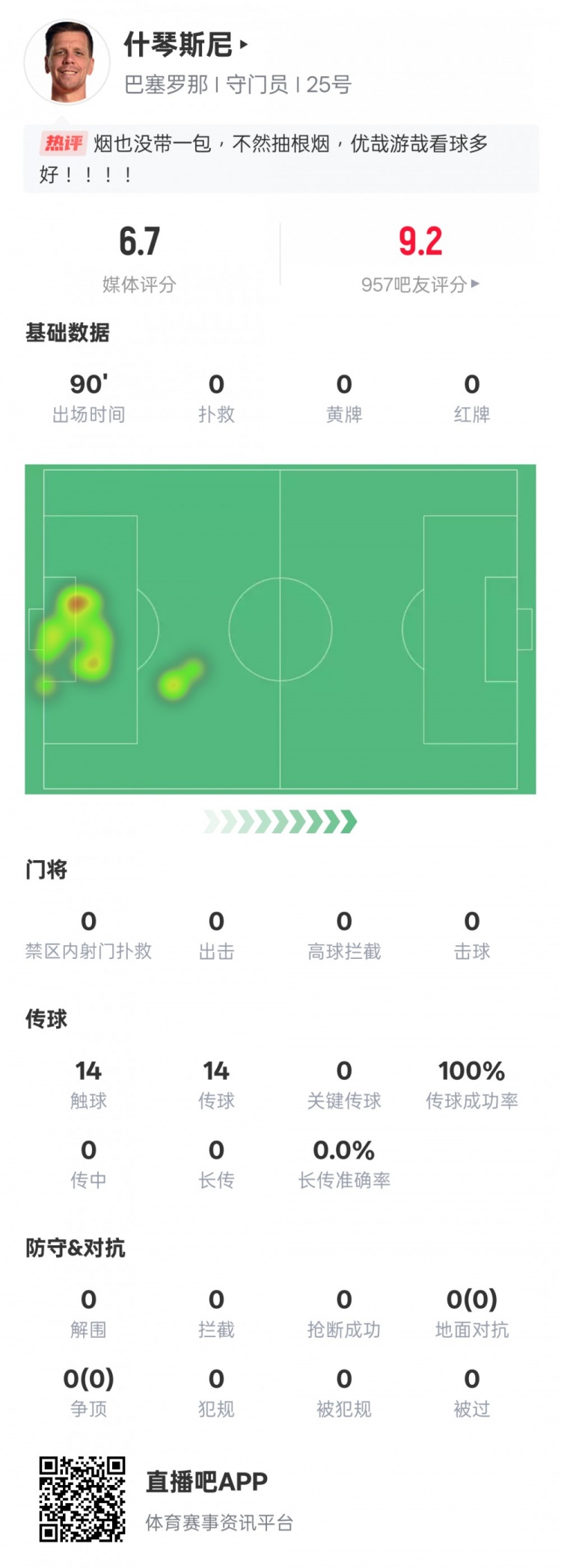  沒(méi)啥可做的！什琴斯尼本場(chǎng)：0失球0撲救傳球成功率100%，評(píng)分6.7