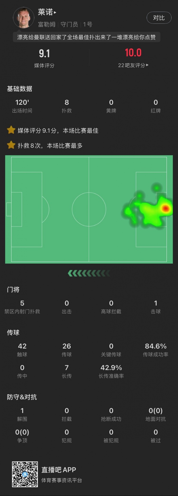  嘆息之墻！萊諾本場：8撲救&點球大戰(zhàn)2撲點，丟1球，9.1全場最高