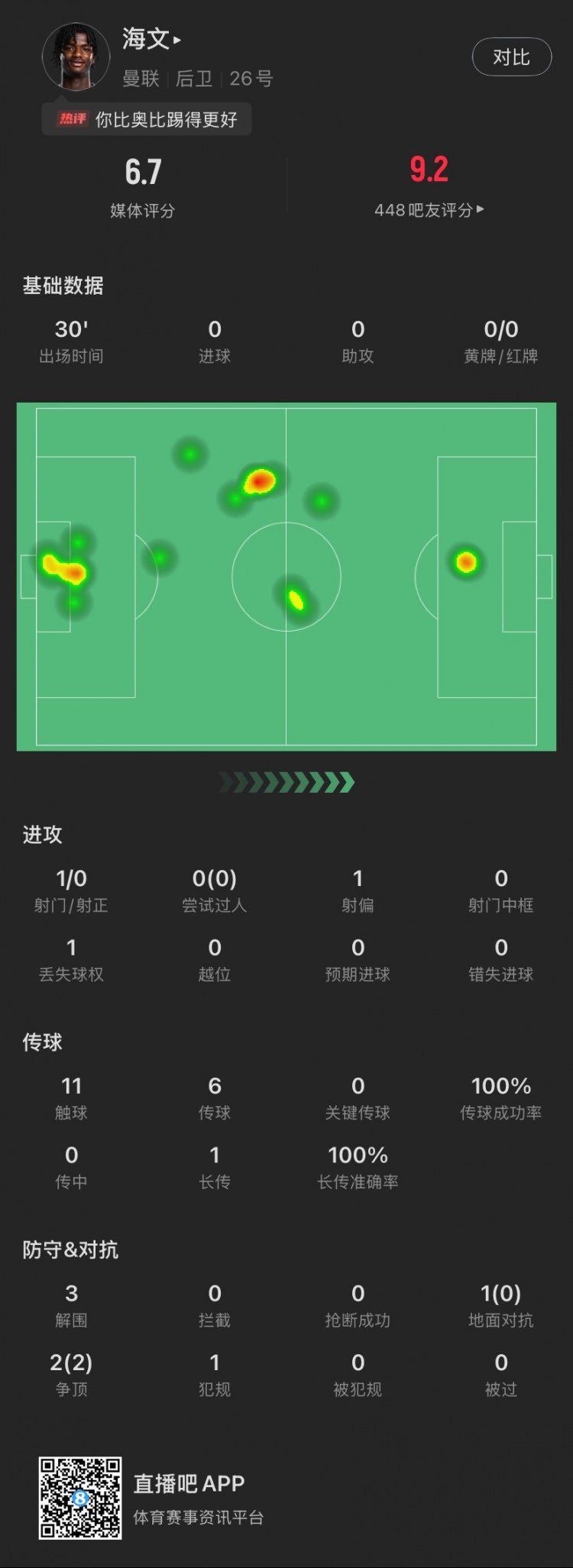  18歲海文曼聯(lián)首秀數(shù)據(jù)：出場30分鐘貢獻3解圍，2次爭頂全部成功