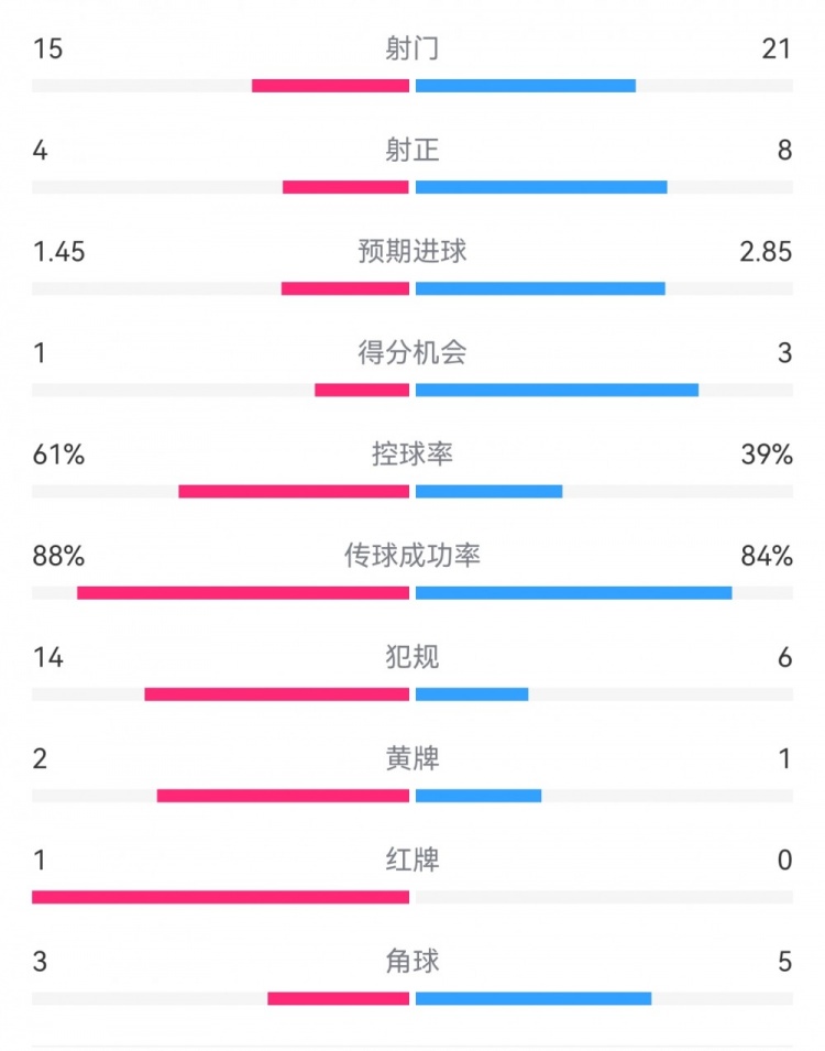  米蘭1-2拉齊奧數(shù)據(jù)：射門15-21，射正4-8，得分機(jī)會(huì)1-3，犯規(guī)14-6