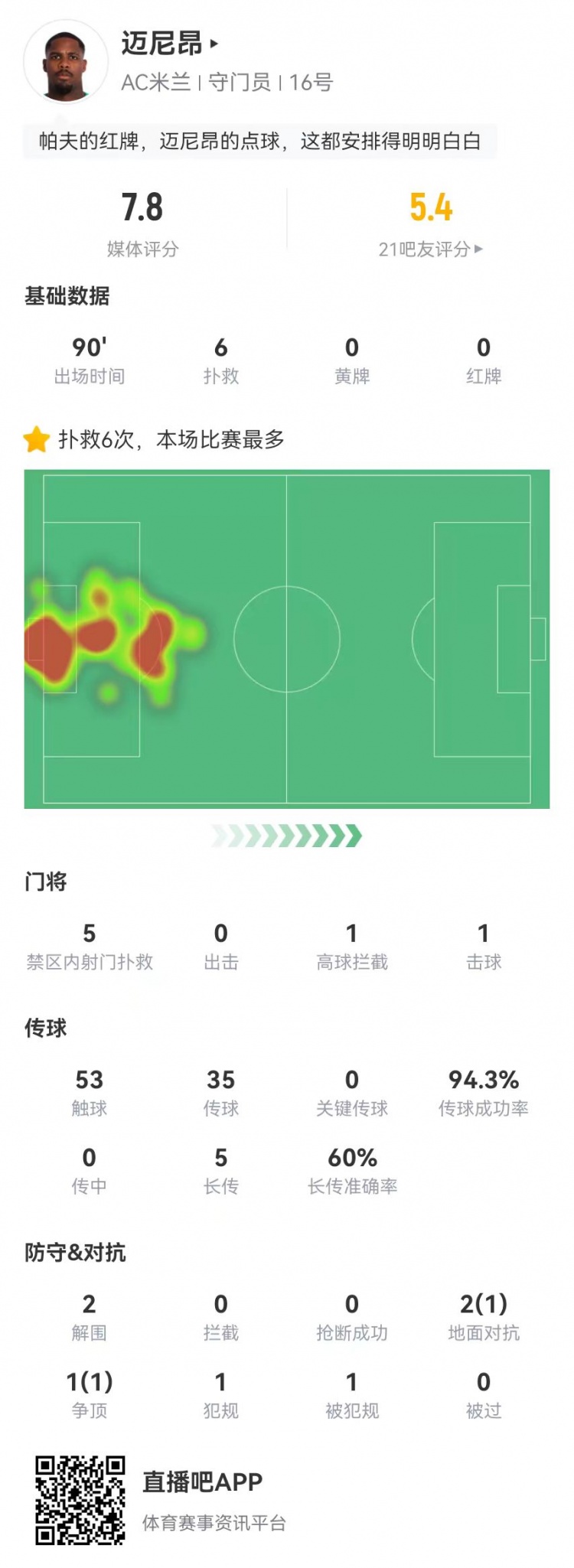  邁尼昂本場6撲救+1送點(diǎn)，5長傳3成功+2解圍 獲評(píng)7.8分全隊(duì)最高