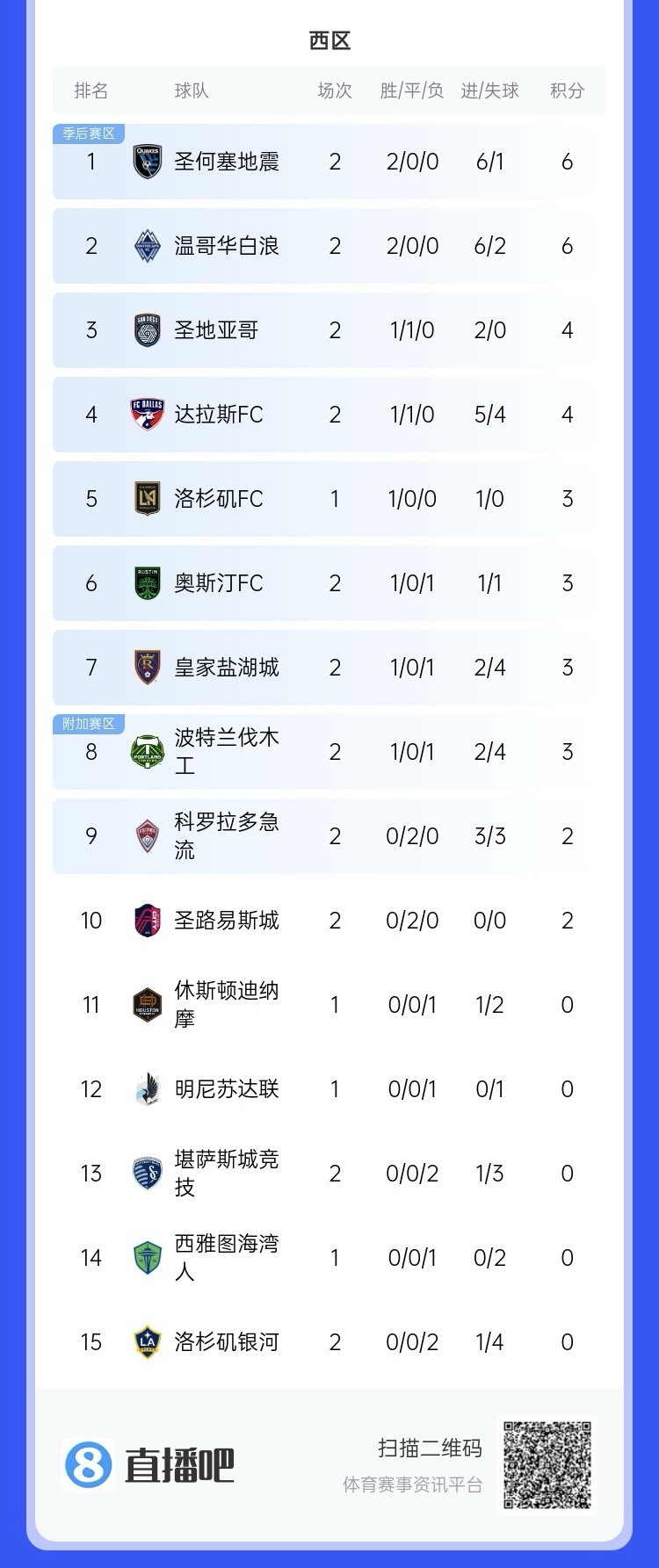  兩連??！上賽季美職聯(lián)總冠軍洛杉磯銀河再輸球，暫跌至西區(qū)倒一