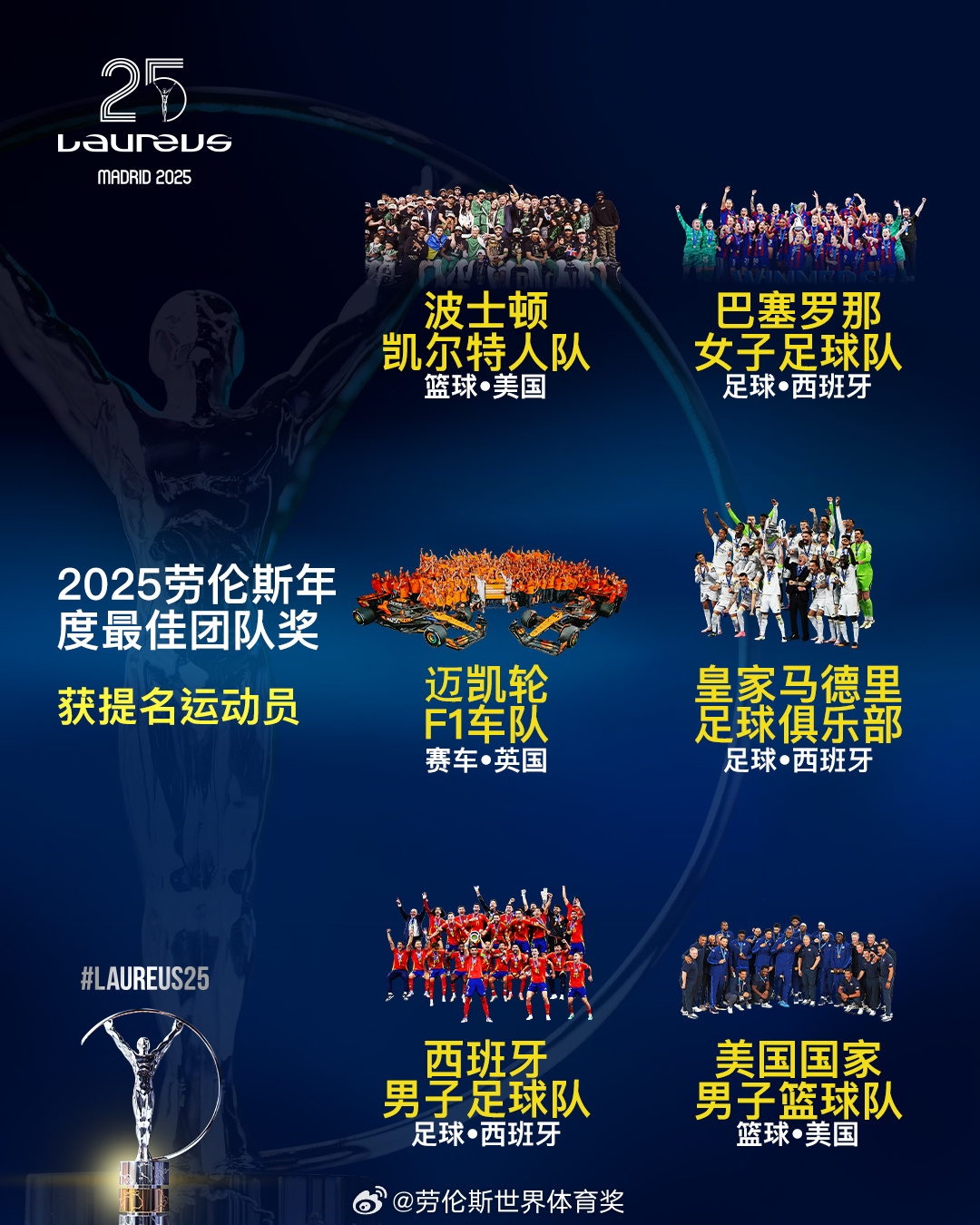  勞倫斯年度最佳團隊提名：皇馬、西班牙國家隊、美國男籃入圍