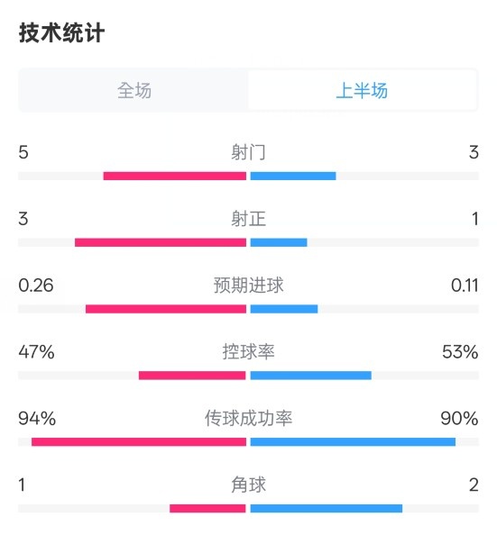  皇馬半場(chǎng)1-1馬競(jìng)數(shù)據(jù)：射門5-3，射正3-1，控球率47%-53%
