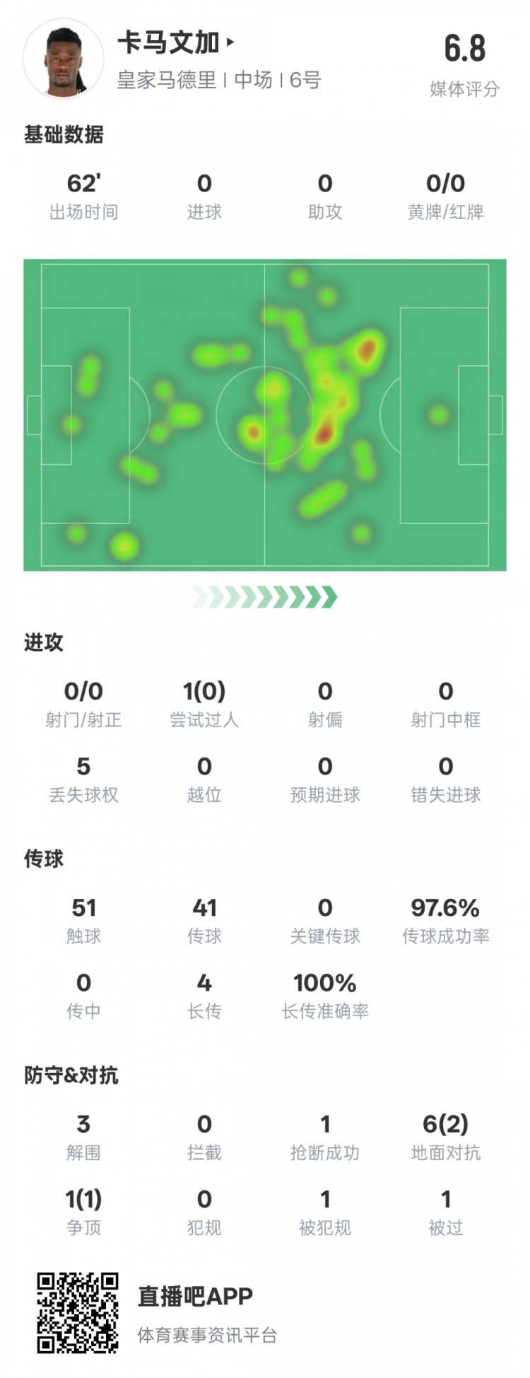  卡馬文加本場(chǎng)數(shù)據(jù)：傳球成功率97.6%&3解圍1搶斷，評(píng)分6.8