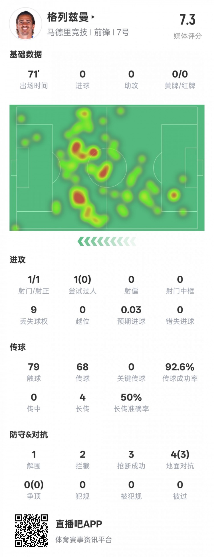  鋒衛(wèi)？格列茲曼本場數(shù)據(jù)：1解圍2攔截3搶斷，評分7.3