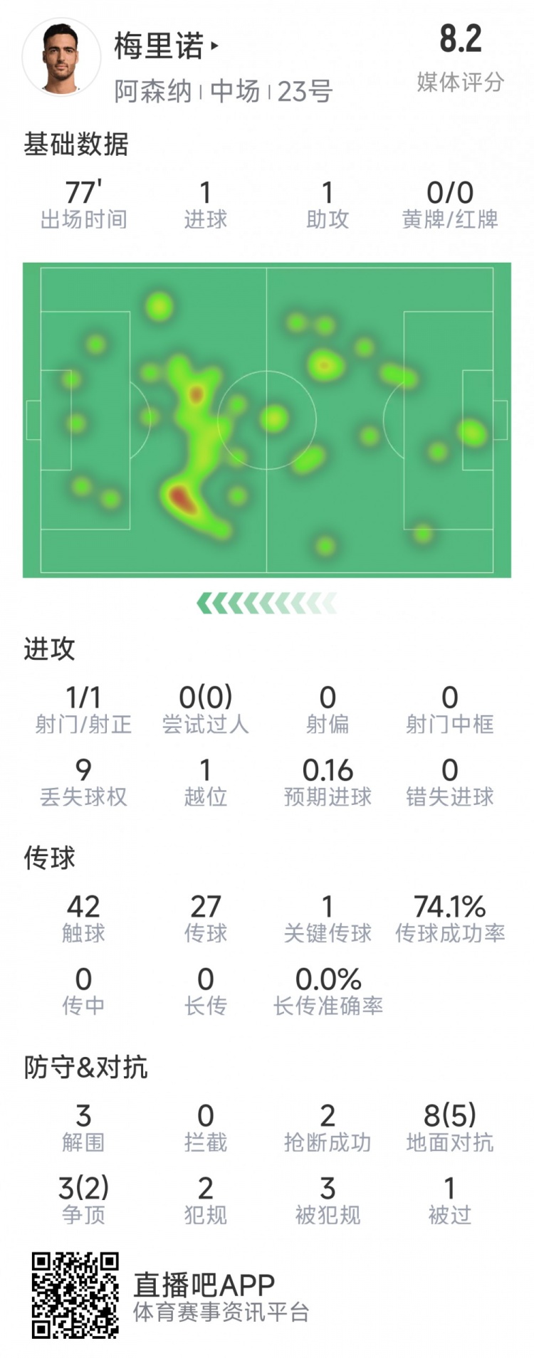  梅里諾本場數(shù)據(jù)：1球1助攻，1次射門，3解圍，2搶斷，評分8.2分