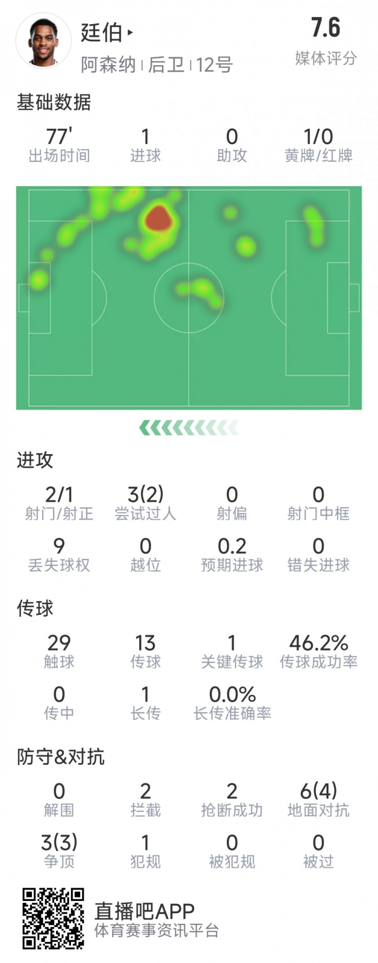  廷伯本場(chǎng)數(shù)據(jù)：1粒進(jìn)球，2次射門，2攔截，2搶斷，9對(duì)抗7成功