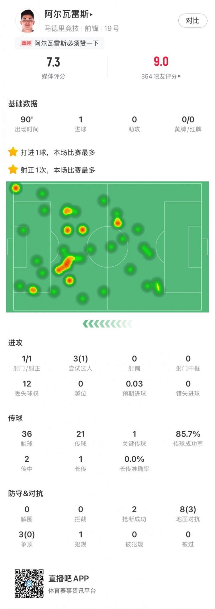  阿爾瓦雷斯本場數(shù)據(jù)：1粒進(jìn)球，2次搶斷，3次爭頂全失敗