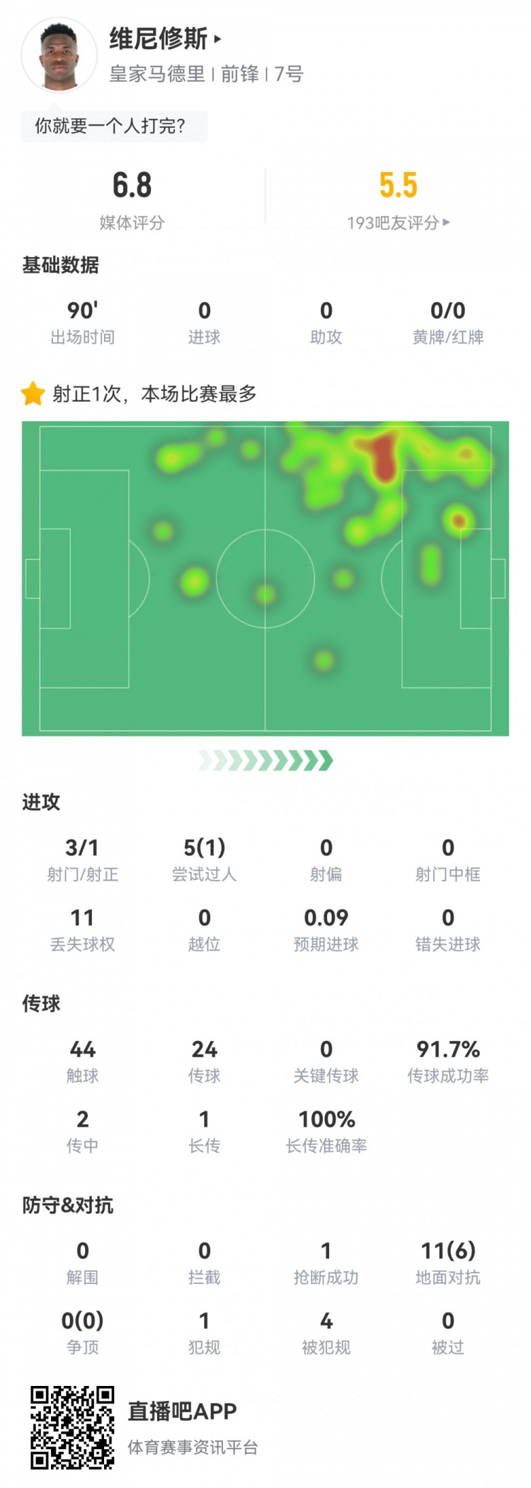  維尼修斯數(shù)據(jù)：3射1正1過(guò)人，4次被犯規(guī)，11次丟失球權(quán)，評(píng)分6.8