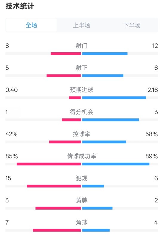  費耶諾德0-2國米數(shù)據(jù)：射門8-12，射正5-6，控球率42%-58%