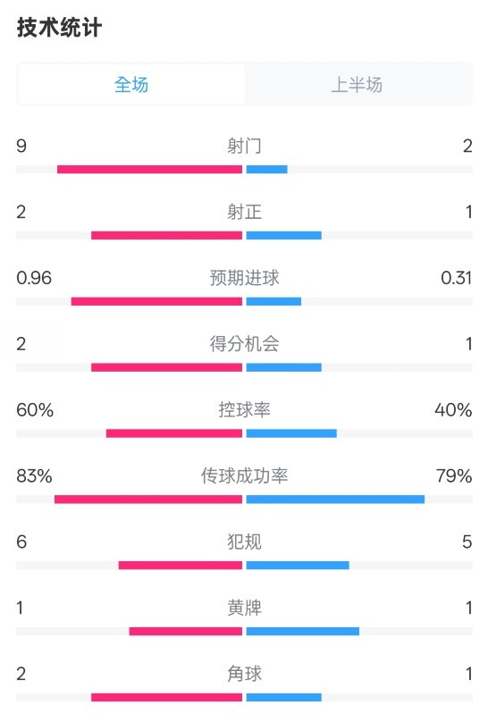  拜仁半場1-0藥廠數(shù)據(jù)：射門9-2，射正2-1，控球率60%-40%