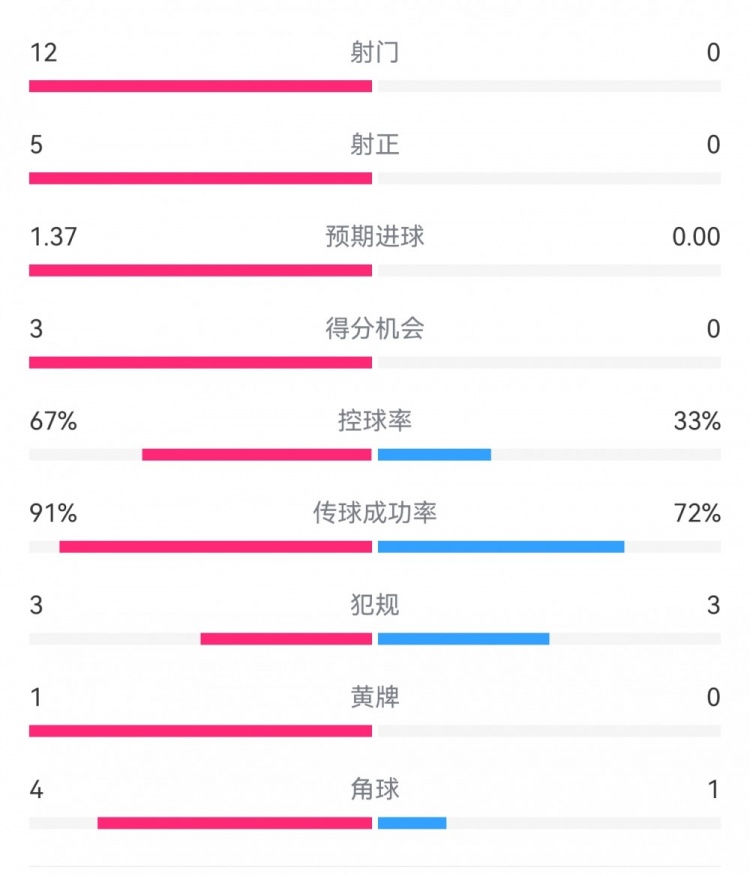  攻防戰(zhàn)！巴黎0-0利物浦半場：巴黎12射5正3次得分機會，紅軍0射門