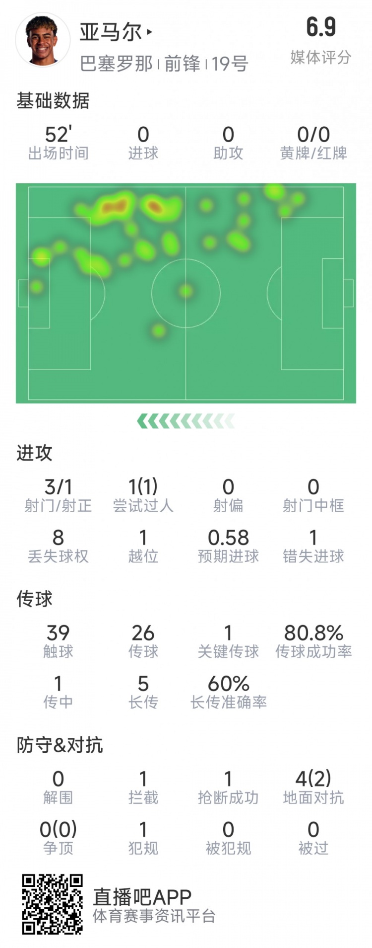  亞馬爾本場數(shù)據(jù)：3射1正，1次過人，1次錯失良機(jī)，評分6.9分
