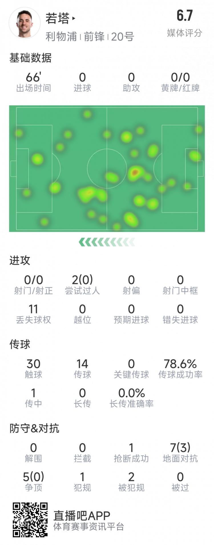  若塔本場數(shù)據(jù)：0射門，12次對抗僅3次成功，1次搶斷，評分6.7分